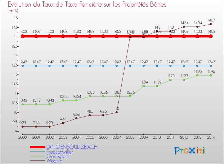 Evolution du taux de la taxe foncière sur le bati pour LANGENSOULTZBACH et les communes proches de 2000 à 2014 Comparaison des taux de taxe foncière sur le bati pour LANGENSOULTZBACH et les communes voisines de 2000 à 2014