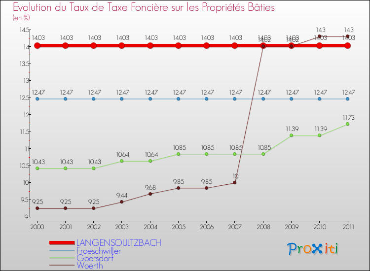 Evolution du taux de la taxe foncière sur le bati pour LANGENSOULTZBACH et les communes proches Comparaison des taux de taxe foncière sur le bati pour LANGENSOULTZBACH et les communes voisines
