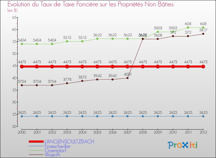 Evolution du taux de la taxe foncière sur les immeubles et terrains non batis pour LANGENSOULTZBACH et les communes proches de 2000 à 2012 Comparaison des taux de la taxe foncière sur les immeubles et terrains non batis pour LANGENSOULTZBACH et les communes voisines de 2000 à 2012