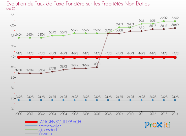 Evolution du taux de la taxe foncière sur les immeubles et terrains non batis pour LANGENSOULTZBACH et les communes proches de 2000 à 2014 Comparaison des taux de la taxe foncière sur les immeubles et terrains non batis pour LANGENSOULTZBACH et les communes voisines de 2000 à 2014