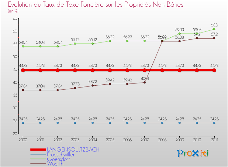 Evolution du taux de la taxe foncière sur les immeubles et terrains non batis pour LANGENSOULTZBACH et les communes proches Comparaison des taux de la taxe foncière sur les immeubles et terrains non batis pour LANGENSOULTZBACH et les communes voisines