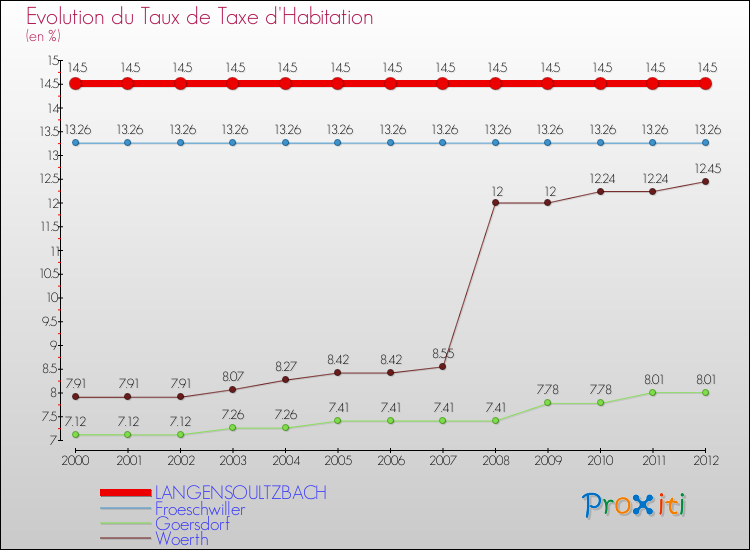 Evolution du taux de la taxe d'habitation pour LANGENSOULTZBACH et les communes proches Comparaison des taux de la taxe d'habitation pour LANGENSOULTZBACH et les communes voisines