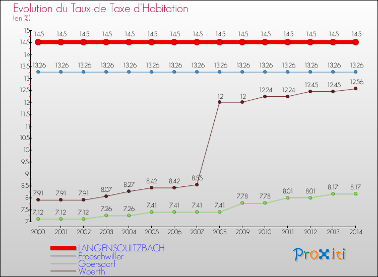 Evolution du taux de la taxe d'habitation pour LANGENSOULTZBACH et les communes proches de 2000 à 2014 Comparaison des taux de la taxe d'habitation pour LANGENSOULTZBACH et les communes voisines de 2000 à 2014