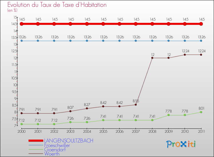 Evolution du taux de la taxe d'habitation pour LANGENSOULTZBACH et les communes proches Comparaison des taux de la taxe d'habitation pour LANGENSOULTZBACH et les communes voisines