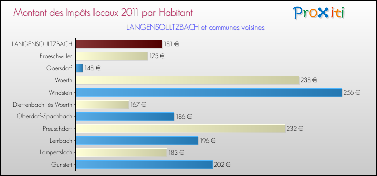 Montant des impôts locaux par Habitant pour LANGENSOULTZBACH et les communes proches Comparaison des impôts locaux par habitant pour LANGENSOULTZBACH et les communes voisines