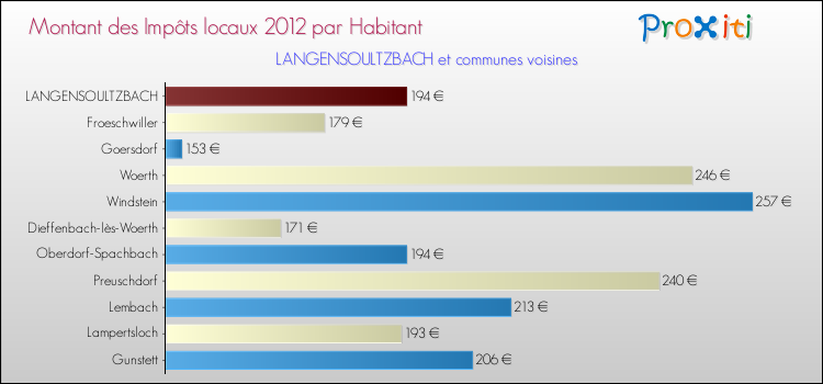 Montant des impôts locaux par Habitant pour LANGENSOULTZBACH et les communes proches Comparaison des impôts locaux par habitant pour LANGENSOULTZBACH et les communes voisines