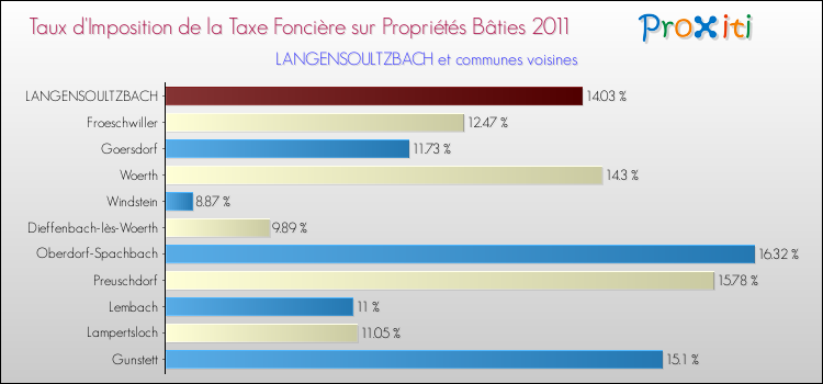Taux d'imposition de la taxe foncière sur le bati 2011 pour LANGENSOULTZBACH et les communes proches Comparaison des taux d'imposition de la taxe foncière sur le bati 2011 pour LANGENSOULTZBACH et les communes voisines