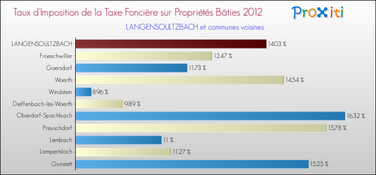 Taux d'imposition de la taxe foncière sur le bati 2012 pour LANGENSOULTZBACH et les communes proches Comparaison des taux d'imposition de la taxe foncière sur le bati 2012 pour LANGENSOULTZBACH et les communes voisines