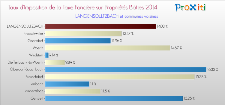 Taux d'imposition de la taxe foncière sur le bati 2014 pour LANGENSOULTZBACH et les communes proches Comparaison des taux d'imposition de la taxe foncière sur le bati 2014 pour LANGENSOULTZBACH et les communes voisines