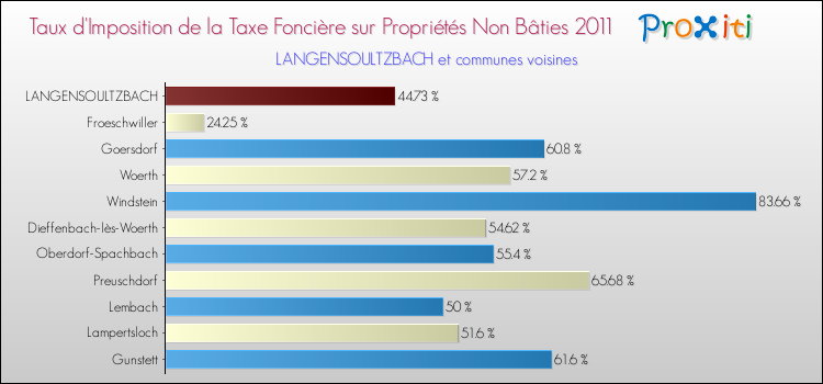 Taux d'imposition de la taxe foncière sur les immeubles et terrains non batis 2011 pour LANGENSOULTZBACH et les communes proches Comparaison des taux d'imposition de la taxe foncière sur les immeubles et terrains non batis 2011 pour LANGENSOULTZBACH et les communes voisines
