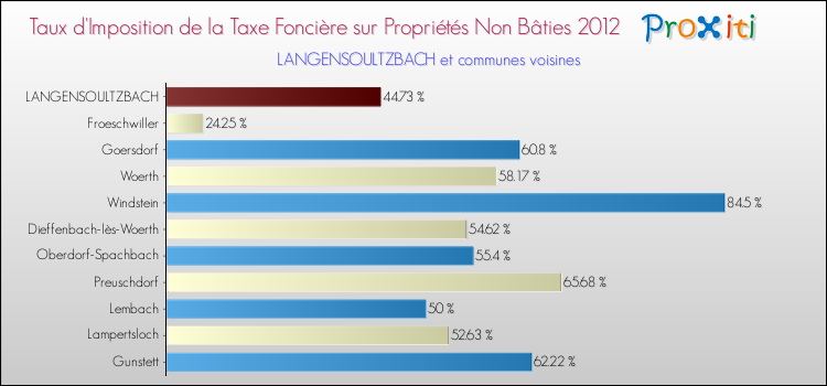 Taux d'imposition de la taxe foncière sur les immeubles et terrains non batis 2012 pour LANGENSOULTZBACH et les communes proches Comparaison des taux d'imposition de la taxe foncière sur les immeubles et terrains non batis 2012 pour LANGENSOULTZBACH et les communes voisines