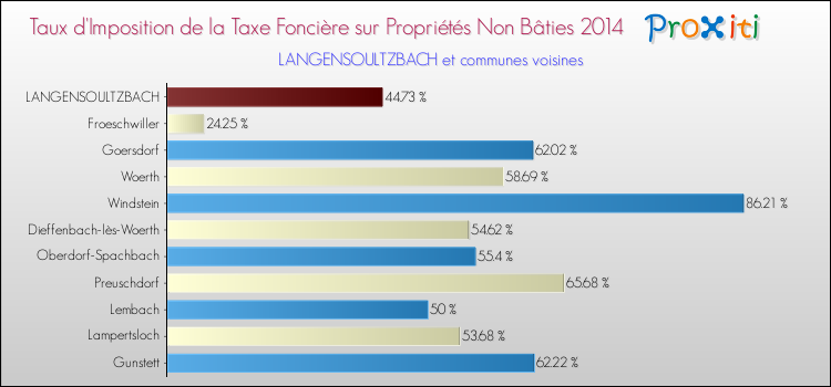Taux d'imposition de la taxe foncière sur les immeubles et terrains non batis 2014 pour LANGENSOULTZBACH et les communes proches Comparaison des taux d'imposition de la taxe foncière sur les immeubles et terrains non batis 2014 pour LANGENSOULTZBACH et les communes voisines