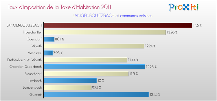 Taux d'imposition de la taxe d'habitation 2011 pour LANGENSOULTZBACH et les communes proches Comparaison des taux d'imposition de la taxe d'habitation 2011 pour LANGENSOULTZBACH et les communes voisines