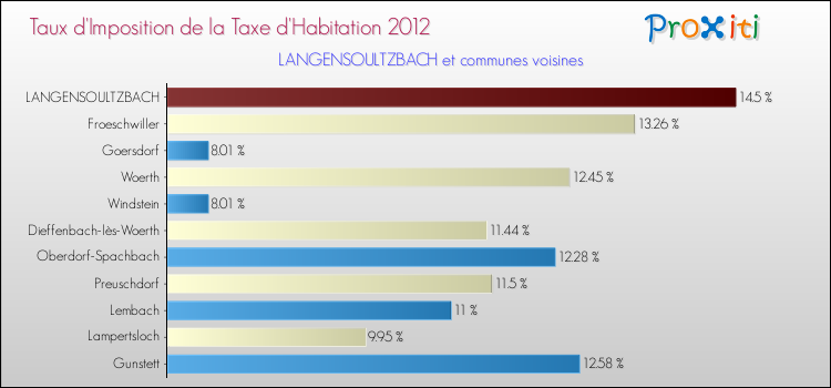 Taux d'imposition de la taxe d'habitation 2012 pour LANGENSOULTZBACH et les communes proches Comparaison des taux d'imposition de la taxe d'habitation 2012 pour LANGENSOULTZBACH et les communes voisines