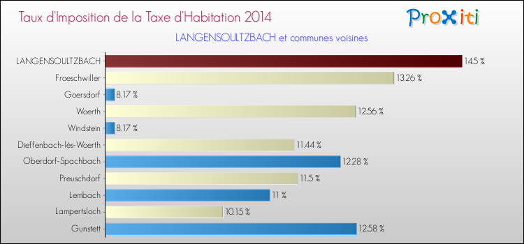 Taux d'imposition de la taxe d'habitation 2014 pour LANGENSOULTZBACH et les communes proches Comparaison des taux d'imposition de la taxe d'habitation 2014 pour LANGENSOULTZBACH et les communes voisines