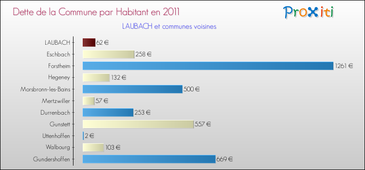 Dette par habitant de la commune en 2011 pour LAUBACH et les communes proches Comparaison de la dette par habitant de la commune en 2011 pour LAUBACH et les communes voisines