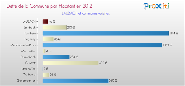 Dette par habitant de la commune en 2012 pour LAUBACH et les communes proches Comparaison de la dette par habitant de la commune en 2012 pour LAUBACH et les communes voisines