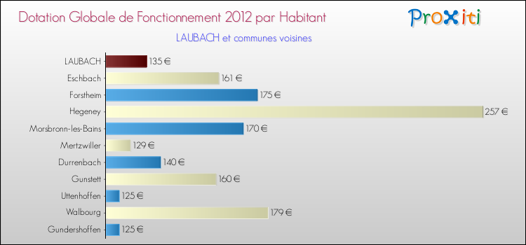 Montant des dotations globales de fonctionnement DGF par Habitant pour LAUBACH et les communes proches Comparaison des des dotations globales de fonctionnement DGF par habitant pour LAUBACH et les communes voisines