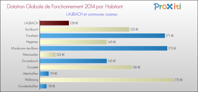 Montant des dotations globales de fonctionnement DGF par Habitant pour LAUBACH et les communes proches en 2014. Comparaison des des dotations globales de fonctionnement DGF par habitant pour LAUBACH et les communes voisines en 2014.
