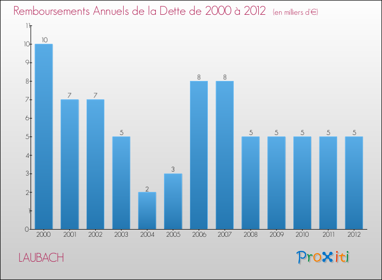Evolution de l'annuité de la dette pour la commune de LAUBACH de 2000 à 2012 Annuités de la dette pour LAUBACH de 2000 à 2012