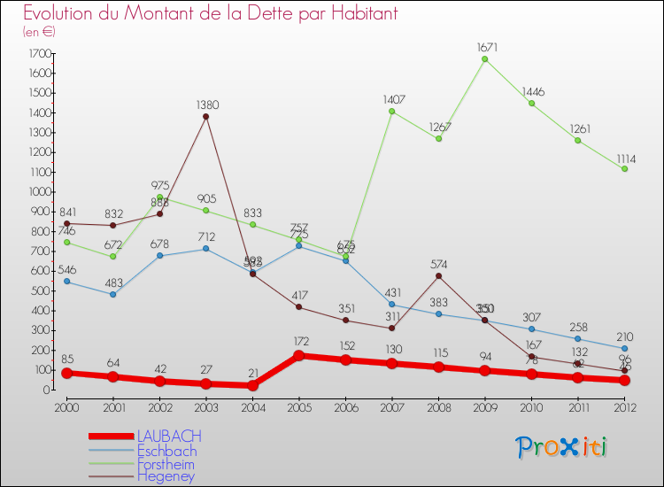 Evolution de la dette par habitant pour la commune de LAUBACH et les communes proches de 2000 à 2012 Comparaison de la dette par habitant pour LAUBACH et les communes voisines de 2000 à 2012