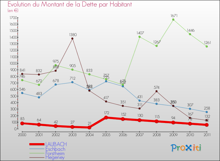 Evolution de la dette par habitant pour la commune de LAUBACH et les communes proches Comparaison de la dette par habitant pour LAUBACH et les communes voisines