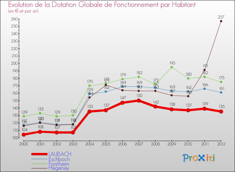 Evolution et montant de la dotation globale de fonctionnement par Habitant pour LAUBACH et les communes proches Comparaison des dotations globales de fonctionnement par habitant pour LAUBACH et les communes voisines
