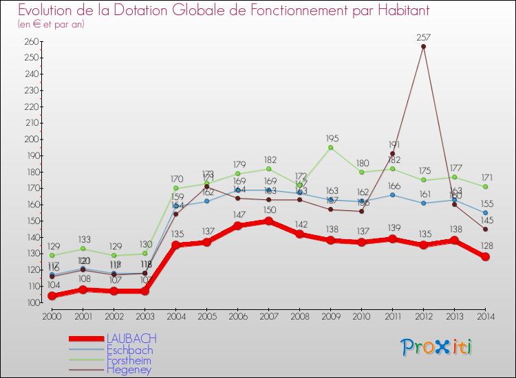 Evolution et montant de la dotation globale de fonctionnement par Habitant pour LAUBACH et les communes proches de 2000 à 2014. Comparaison des dotations globales de fonctionnement par habitant pour LAUBACH et les communes voisines de 2000 à 2014.