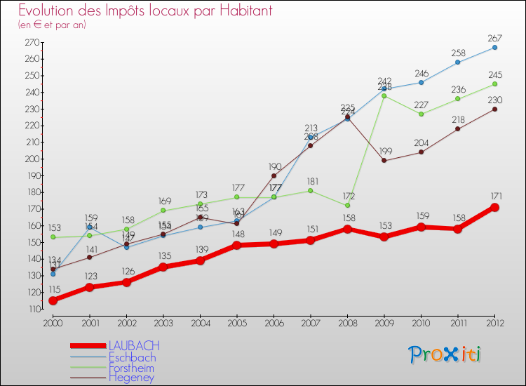Evolution et montant des impôts locaux par Habitant pour LAUBACH et les communes proches Comparaison des impôts locaux par habitant pour LAUBACH et les communes voisines