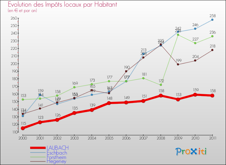 Evolution et montant des impôts locaux par Habitant pour LAUBACH et les communes proches Comparaison des impôts locaux par habitant pour LAUBACH et les communes voisines