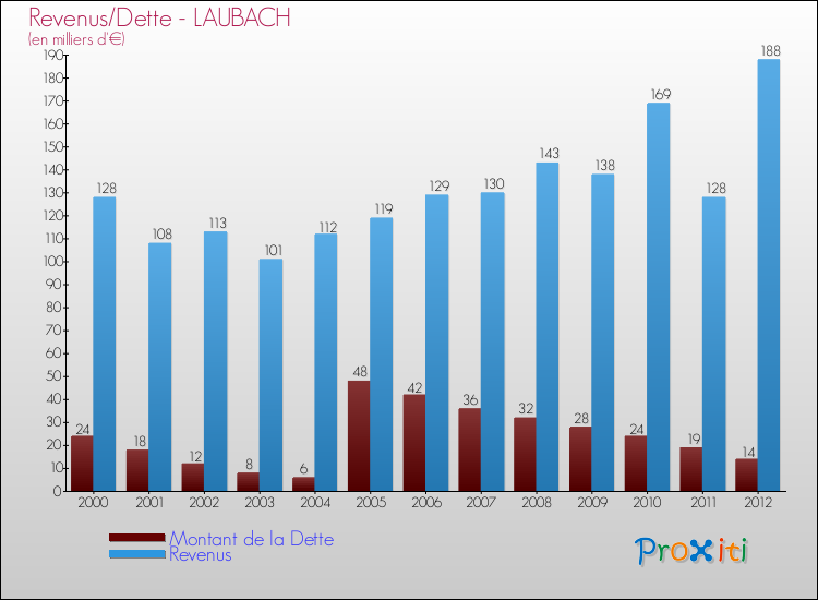 Evolution comparée de la dette et des revenus pour la commune de LAUBACH de 2000 à 2012 Comparaison de la dette et des revenus pour LAUBACH de 2000 à 2012