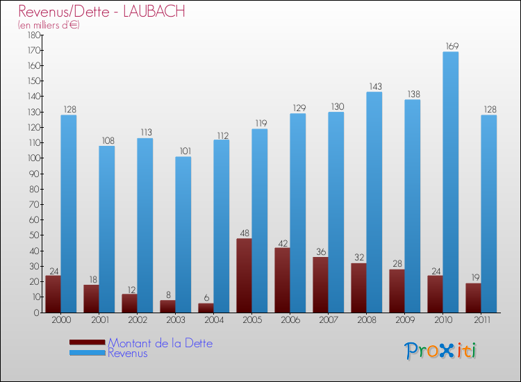 Evolution comparée de la dette et des revenus pour la commune de LAUBACH de 2000 à 2011 Comparaison de la dette et des revenus pour LAUBACH de 2000 à 2011