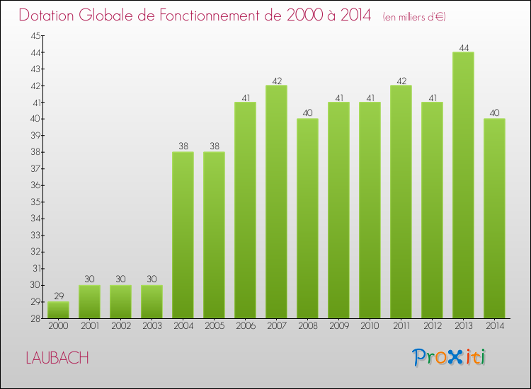 Evolution du montant de la Dotation Globale de Fonctionnement pour la commune de LAUBACH de 2000 à 2014 Evolution du montant de la Dotation Globale de Fonctionnement pour LAUBACH de 2000 à 2014