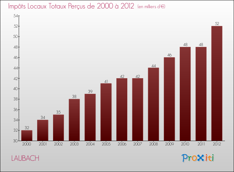 Evolution des Impôts Locaux pour la commune de LAUBACH de 2000 à 2012 Evolution des Impôts Locaux pour LAUBACH de 2000 à 2012