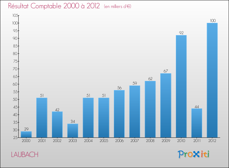 Evolution du résultat comptable pour la commune de LAUBACH de 2000 à 2012 Evolution du résultat comptable pour LAUBACH de 2000 à 2012