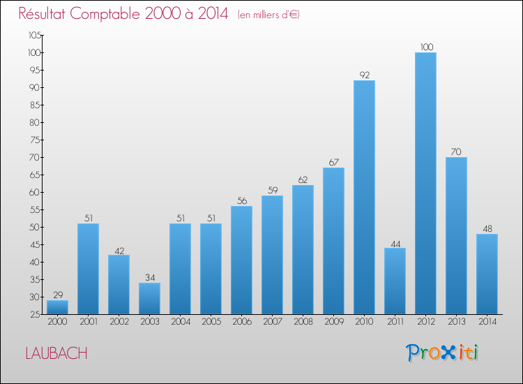 Evolution du résultat comptable pour la commune de LAUBACH de 2000 à 2014 Evolution du résultat comptable pour LAUBACH de 2000 à 2014