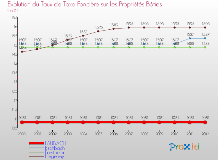 Evolution du taux de la taxe foncière sur le bati pour LAUBACH et les communes proches de 2000 à 2012 Comparaison des taux de taxe foncière sur le bati pour LAUBACH et les communes voisines de 2000 à 2012