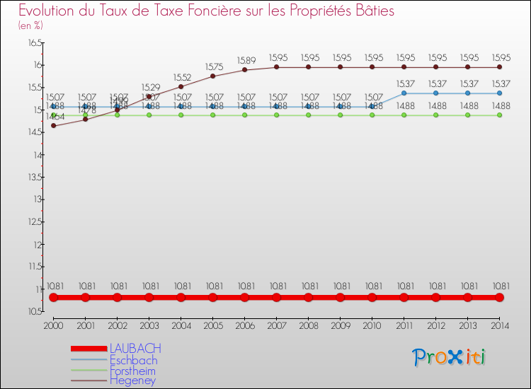 Evolution du taux de la taxe foncière sur le bati pour LAUBACH et les communes proches de 2000 à 2014 Comparaison des taux de taxe foncière sur le bati pour LAUBACH et les communes voisines de 2000 à 2014