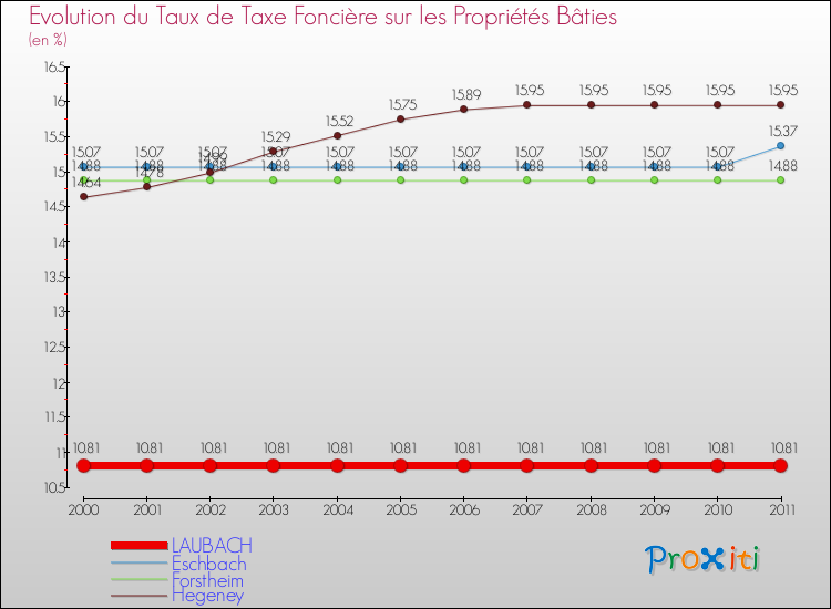 Evolution du taux de la taxe foncière sur le bati pour LAUBACH et les communes proches Comparaison des taux de taxe foncière sur le bati pour LAUBACH et les communes voisines