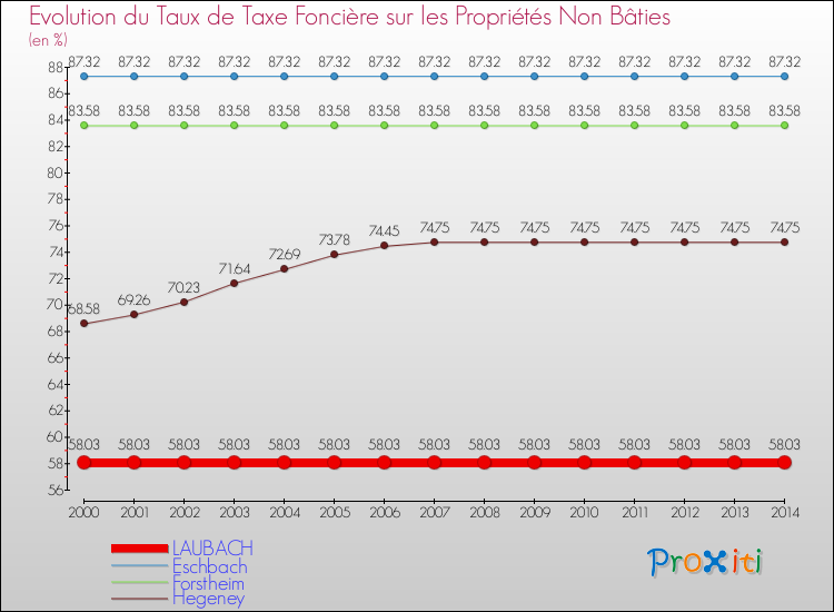 Evolution du taux de la taxe foncière sur les immeubles et terrains non batis pour LAUBACH et les communes proches de 2000 à 2014 Comparaison des taux de la taxe foncière sur les immeubles et terrains non batis pour LAUBACH et les communes voisines de 2000 à 2014