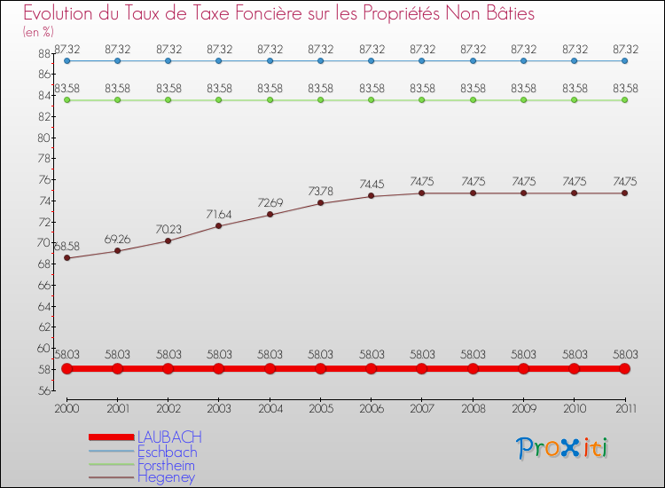Evolution du taux de la taxe foncière sur les immeubles et terrains non batis pour LAUBACH et les communes proches Comparaison des taux de la taxe foncière sur les immeubles et terrains non batis pour LAUBACH et les communes voisines