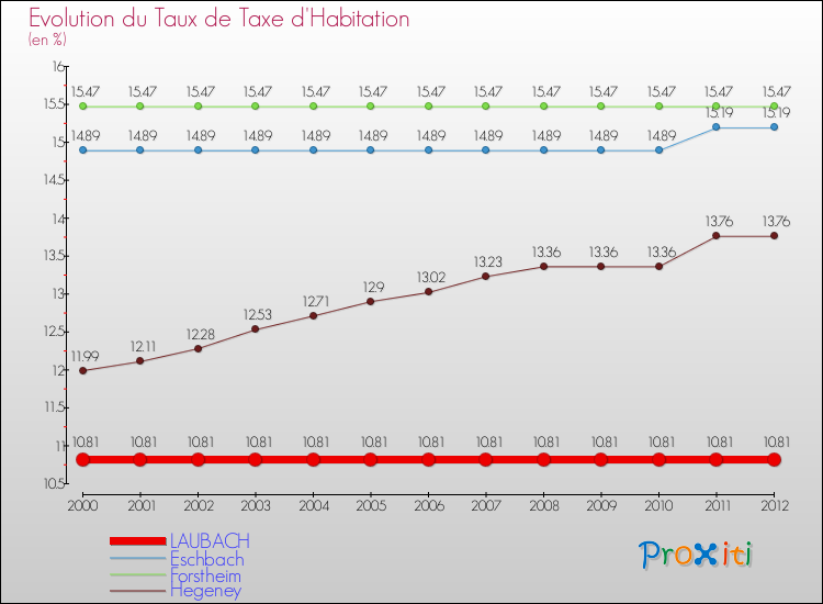 Evolution du taux de la taxe d'habitation pour LAUBACH et les communes proches Comparaison des taux de la taxe d'habitation pour LAUBACH et les communes voisines
