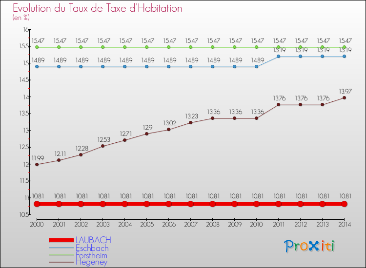 Evolution du taux de la taxe d'habitation pour LAUBACH et les communes proches de 2000 à 2014 Comparaison des taux de la taxe d'habitation pour LAUBACH et les communes voisines de 2000 à 2014