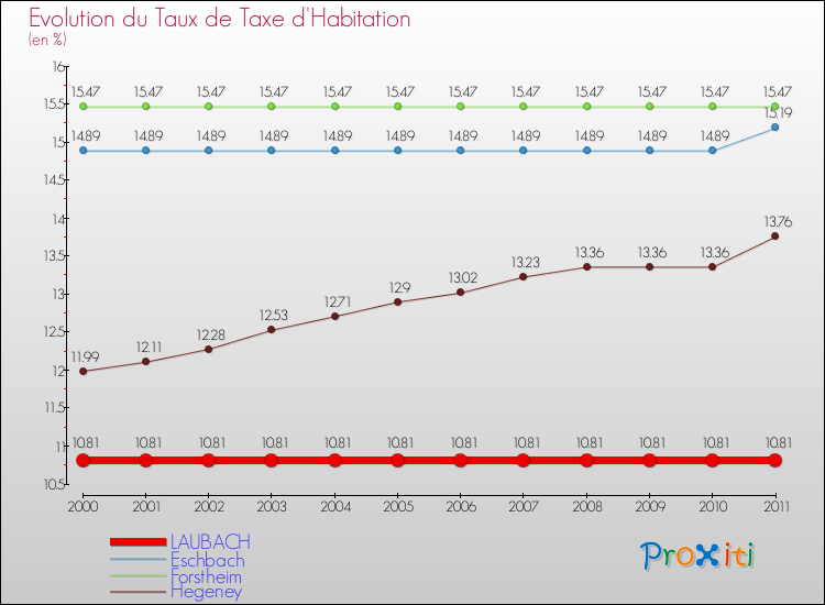 Evolution du taux de la taxe d'habitation pour LAUBACH et les communes proches Comparaison des taux de la taxe d'habitation pour LAUBACH et les communes voisines