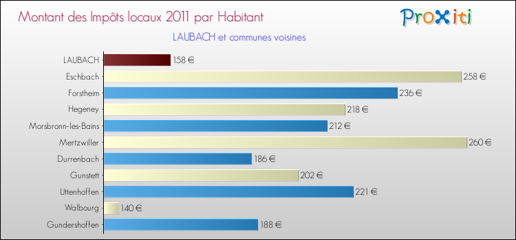 Montant des impôts locaux par Habitant pour LAUBACH et les communes proches Comparaison des impôts locaux par habitant pour LAUBACH et les communes voisines