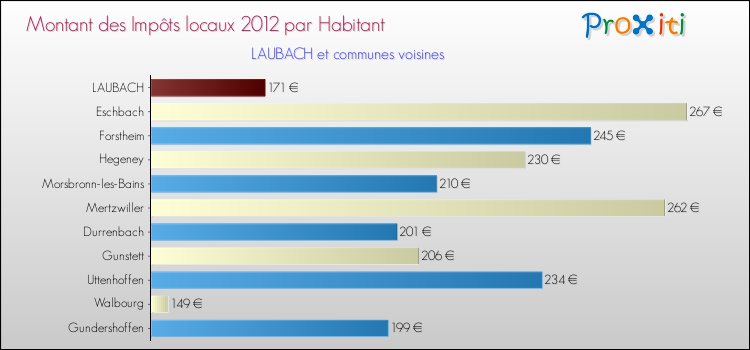 Montant des impôts locaux par Habitant pour LAUBACH et les communes proches Comparaison des impôts locaux par habitant pour LAUBACH et les communes voisines