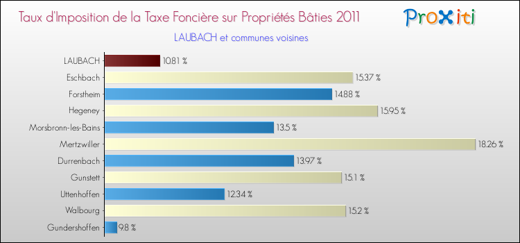 Taux d'imposition de la taxe foncière sur le bati 2011 pour LAUBACH et les communes proches Comparaison des taux d'imposition de la taxe foncière sur le bati 2011 pour LAUBACH et les communes voisines