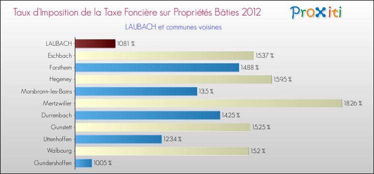 Taux d'imposition de la taxe foncière sur le bati 2012 pour LAUBACH et les communes proches Comparaison des taux d'imposition de la taxe foncière sur le bati 2012 pour LAUBACH et les communes voisines