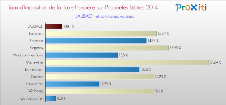Taux d'imposition de la taxe foncière sur le bati 2014 pour LAUBACH et les communes proches Comparaison des taux d'imposition de la taxe foncière sur le bati 2014 pour LAUBACH et les communes voisines