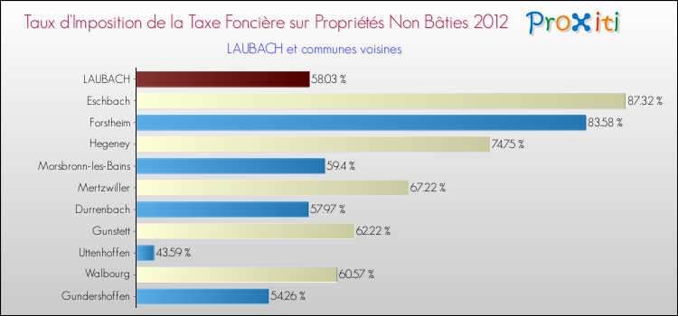 Taux d'imposition de la taxe foncière sur les immeubles et terrains non batis 2012 pour LAUBACH et les communes proches Comparaison des taux d'imposition de la taxe foncière sur les immeubles et terrains non batis 2012 pour LAUBACH et les communes voisines